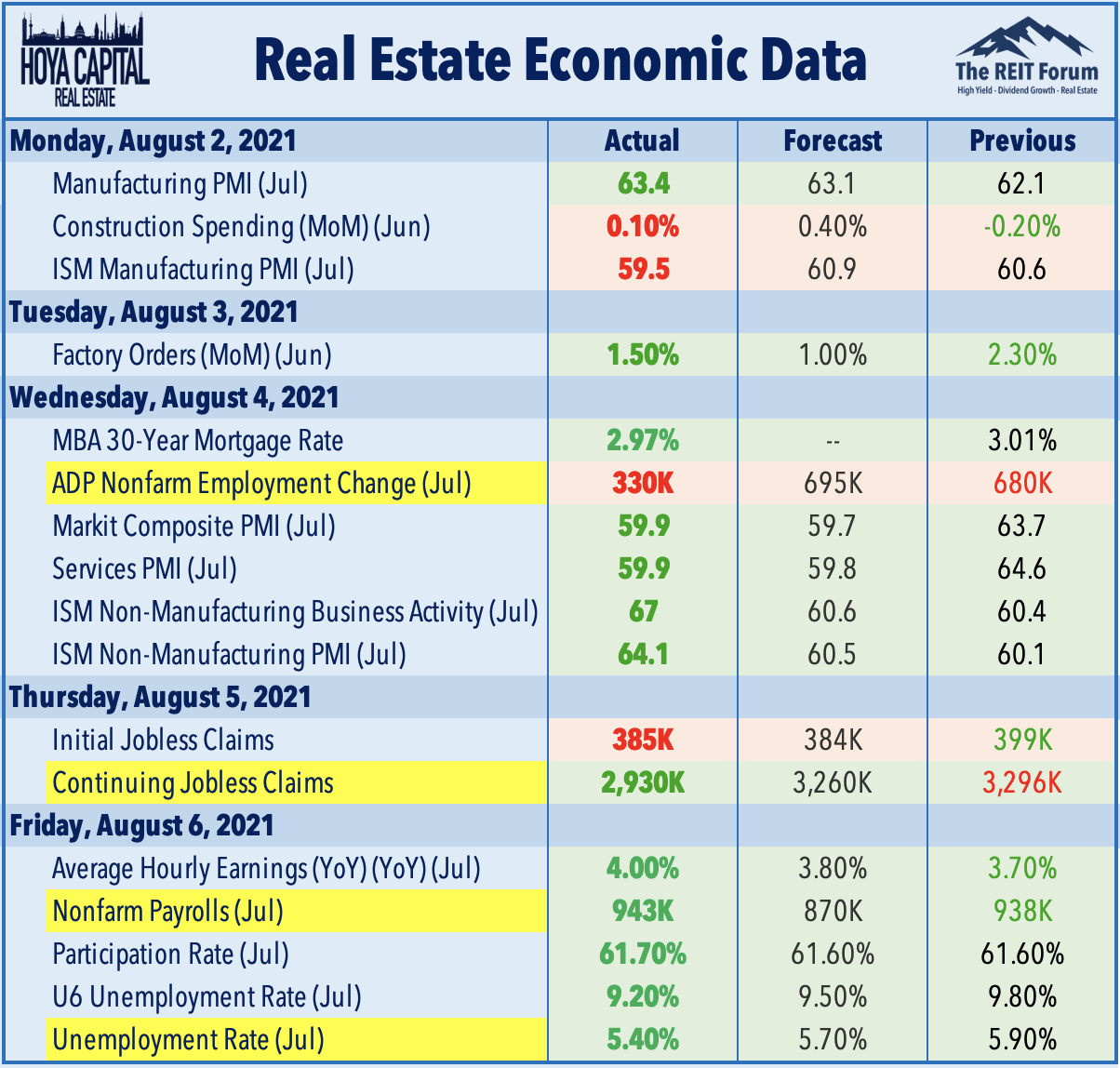 Real Estate Weekly Outlook Rents Paid, Dividends Raised Seeking Alpha