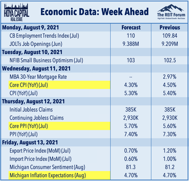 Economic calendar for the week beginning August 9, 2021