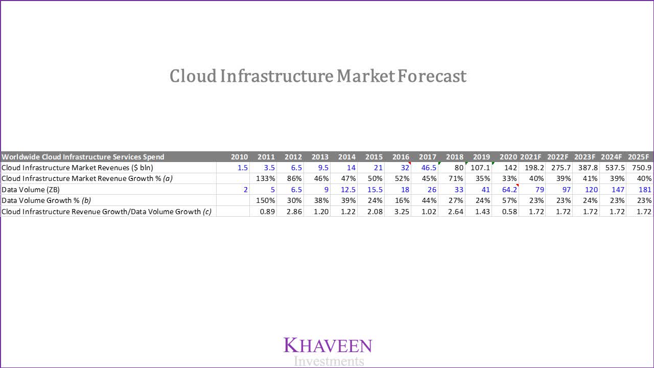 Microsoft Stock: Cloud Revenue Boosted By Data Volume Growth (NASDAQ ...