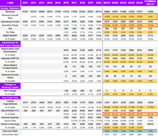 Why I'm Buying Lumen On New Developments (NYSELUMN) Seeking Alpha