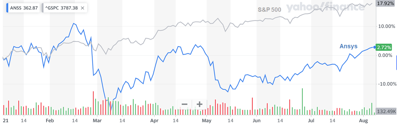 ansys stock