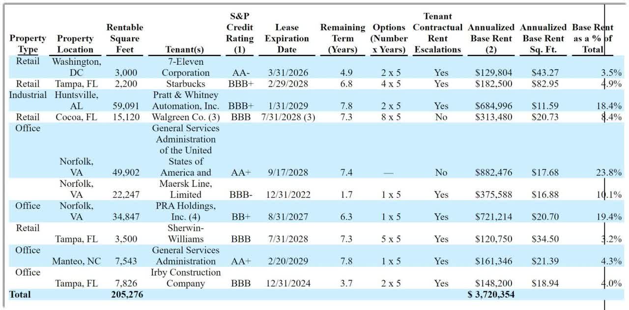 Ipo Update Generation Income Properties Files Proposed Ipo Terms Otcmkts Gipr Seeking Alpha