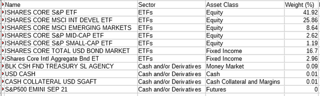 IShares Core Aggressive Allocation ETF Vs ESG Aware ETF: Comparing ...