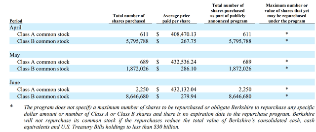 Berkshire Hathaway - Big Buybacks And Better Businesses (NYSE:BRK.A ...