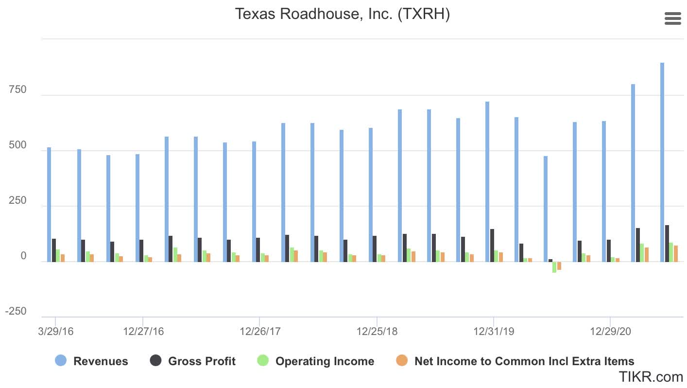 Texas Roadhouse: Well Positioned To Overtake Our Long-Term Growth Outlook  (NASDAQ:TXRH) | Seeking Alpha