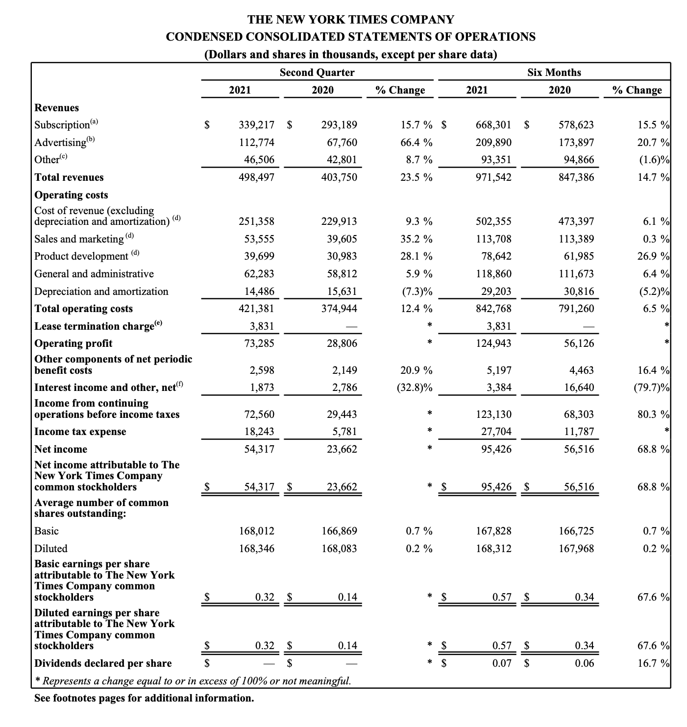 New York Times: Slowing Subscriber Growth (NYSE:NYT) | Seeking Alpha