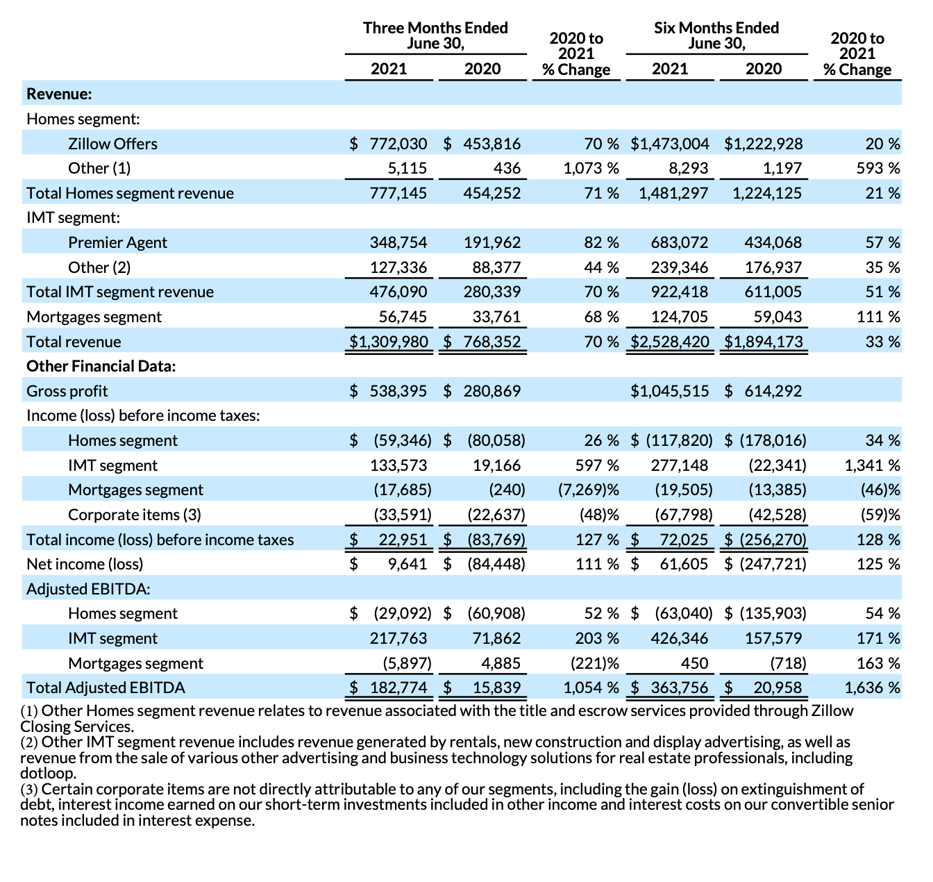 Zillow An Incredible Buying Opportunity (NASDAQZ) Seeking Alpha