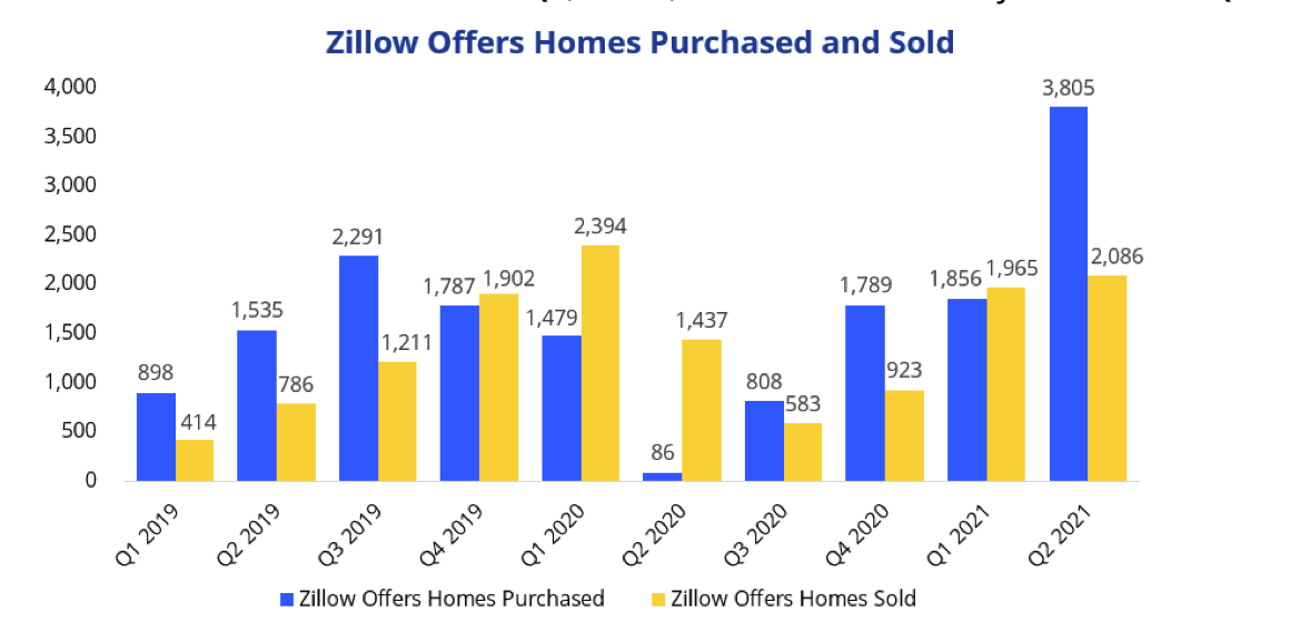 Zillow An Incredible Buying Opportunity (NASDAQZ) Seeking Alpha