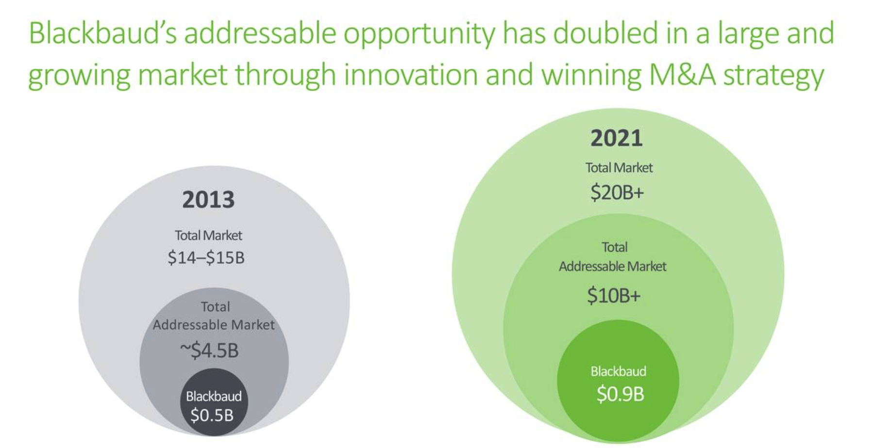 Blackbaud The Only Thing This Company Offers Is Disappointment (NASDAQ