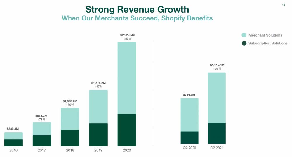 Shopify Stock: Gross Profit Growing Rapidly (NYSE:SHOP) | Seeking Alpha