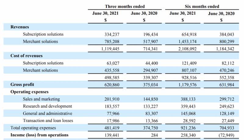 Shopify Stock: Gross Profit Growing Rapidly (NYSE:SHOP) | Seeking Alpha