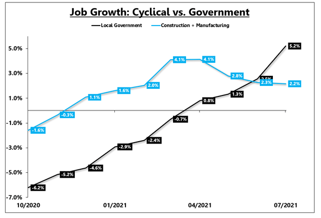 Cyclical vs. Government