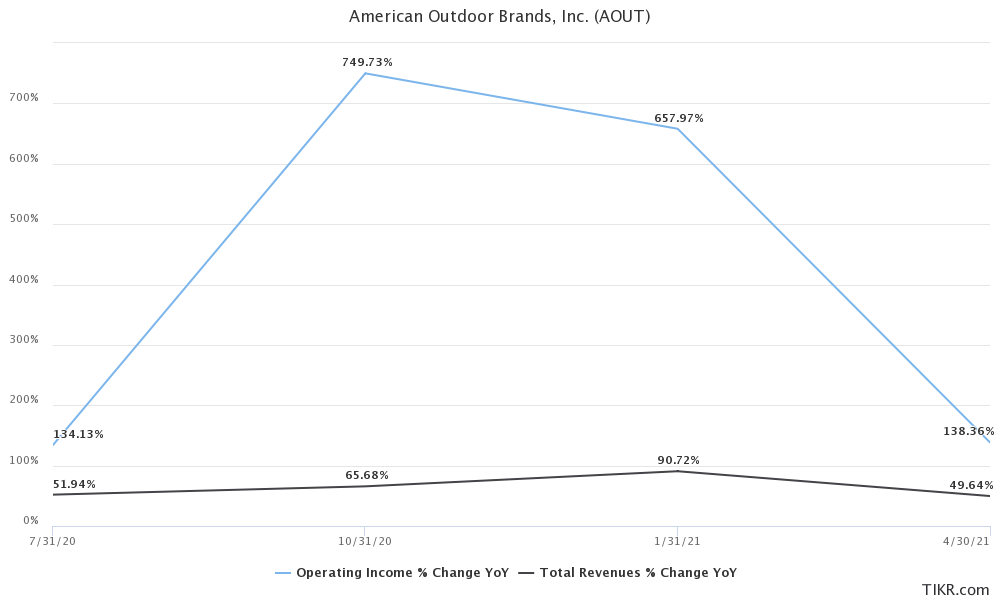 American Outdoor Brands Opportunity Ahead Of Q1 Results (NASDAQAOUT