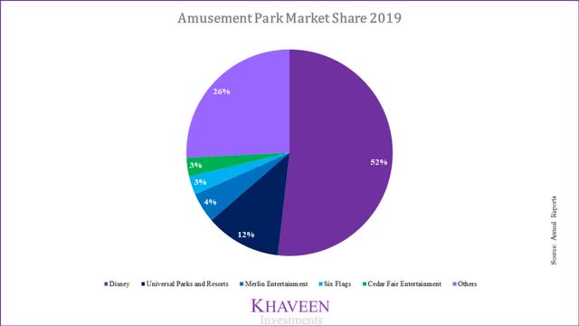 disney theme park market share