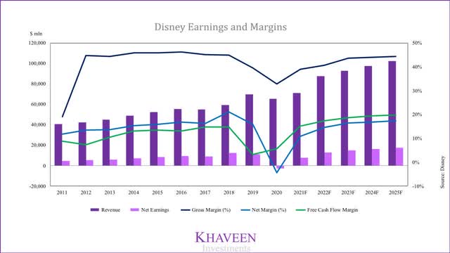 disney earnings and margins