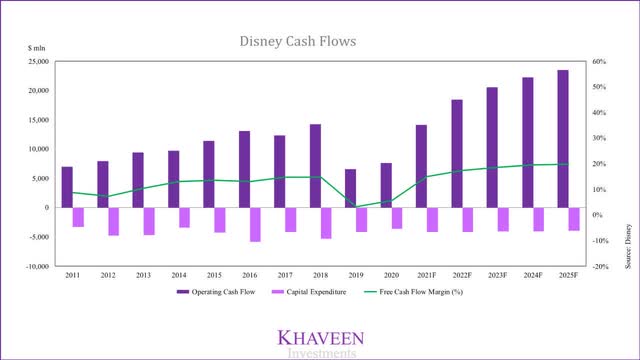 disney cash flows