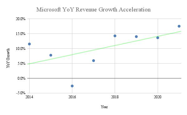 Microsoft revenue growth acceleration