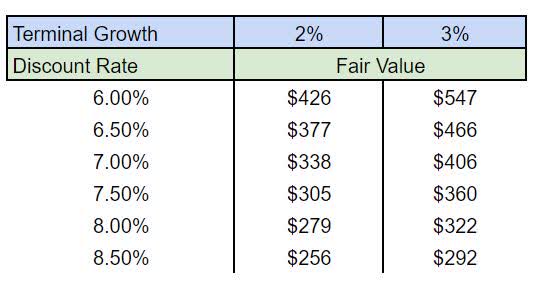 Microsoft valuation sensitivity analysis