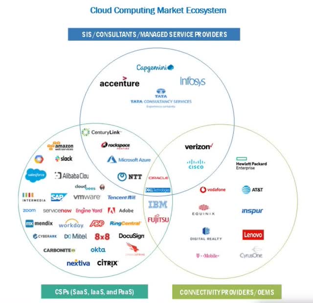 Cloud computing market ecosystem