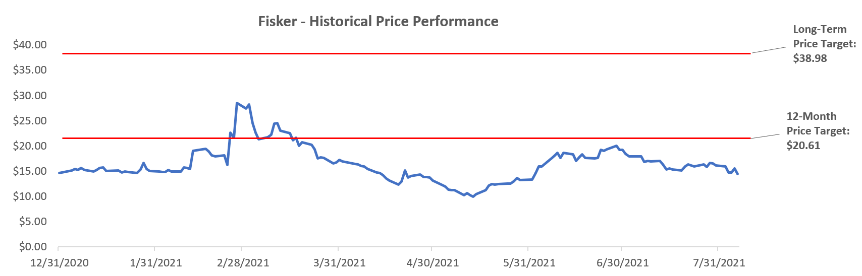 Fisker Stock Forecast 2025