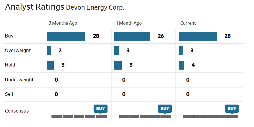 Devon Energy Buy This Stock At Current Prices Nyse Dvn Seeking Alpha