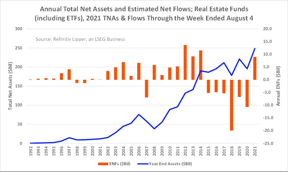Real Estate Funds And ETFs Gain Ground In 2021 Seeking Alpha