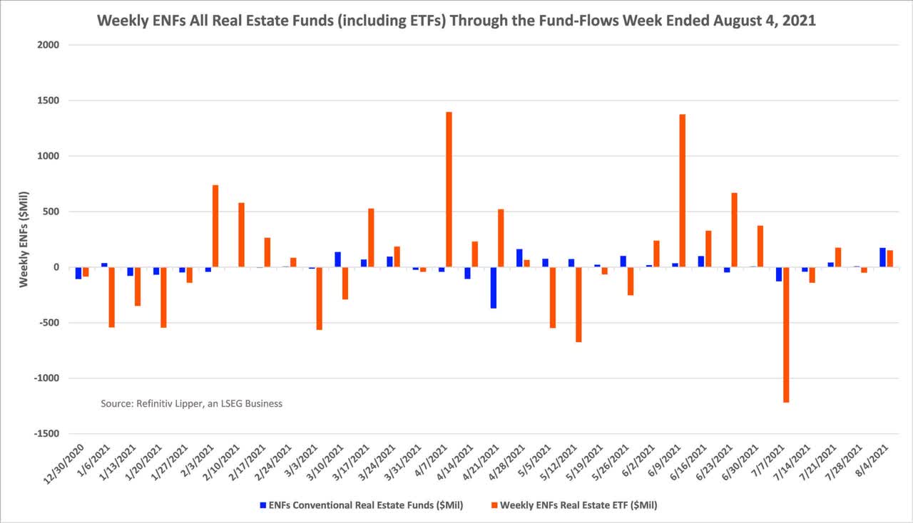 Real Estate Funds And ETFs Gain Ground In 2021 Seeking Alpha