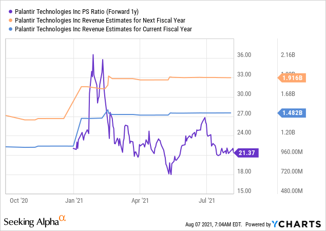 Palantir Q2 Earnings Preview: PLTR Stock, A Long-Term Growth Story ...