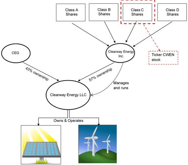 Clearway Energy Stock Immune To Almost Everything (NYSECWEN