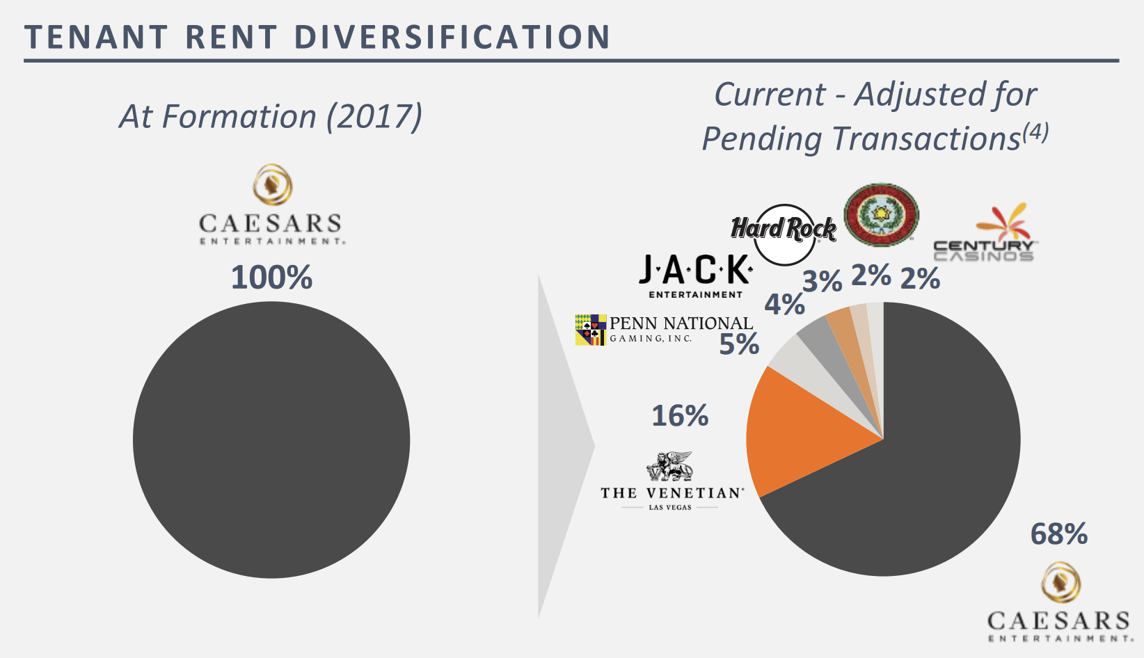 VICI A Compelling Buy In An Overvalued Market (NYSEVICI) Seeking Alpha