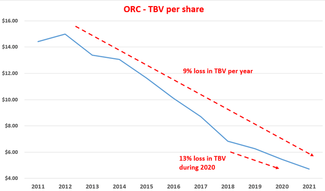 ORC TBV per share