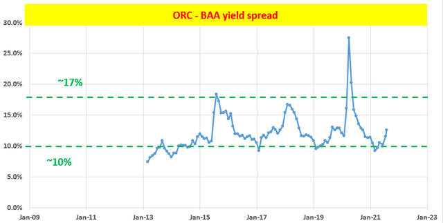 ORC - BAA Yield Spread