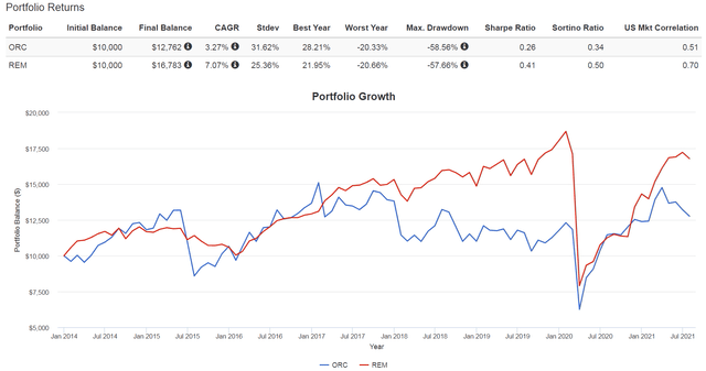 ORC vs.  Returns of the REM portfolio