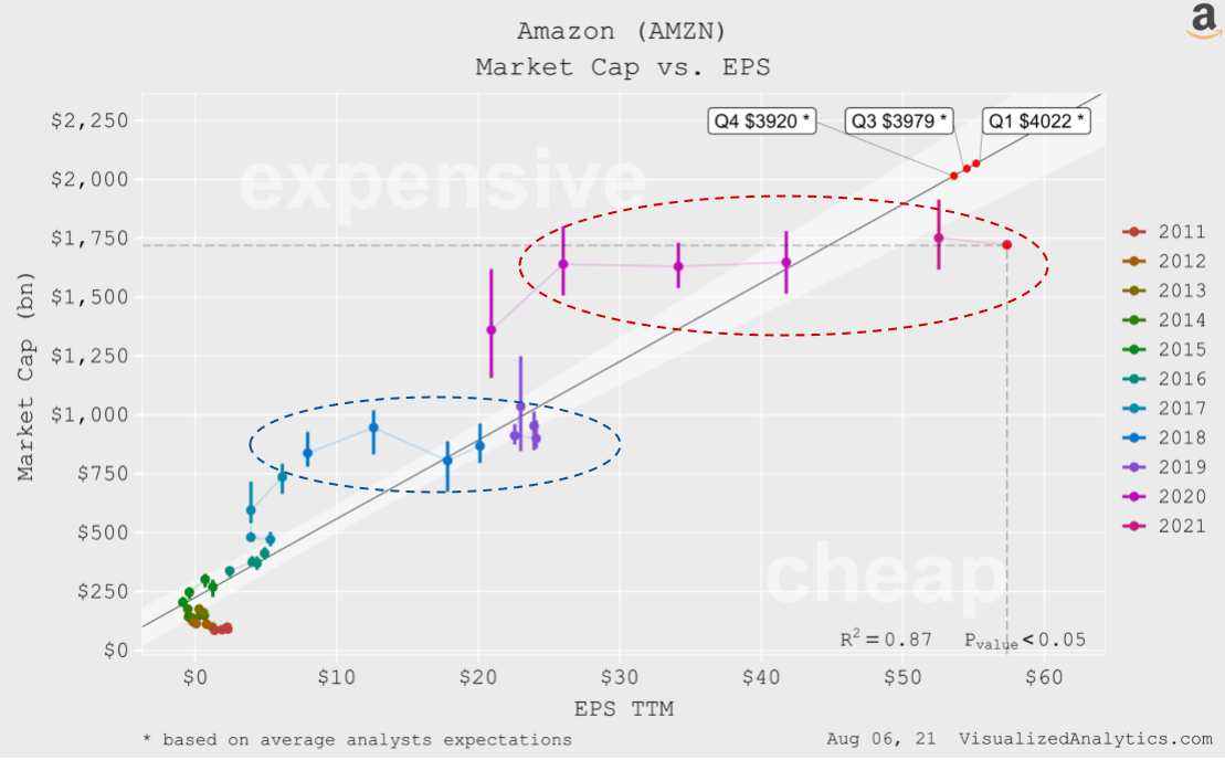 Amazon Stock (NASDAQ:AMZN): Fundamentally Undervalued | Seeking Alpha