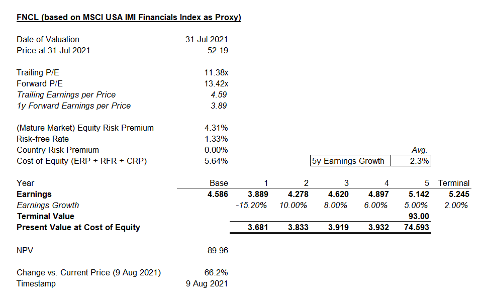 FNCL: U.S. Financials Are Undervalued With Strong Forward Earnings ...