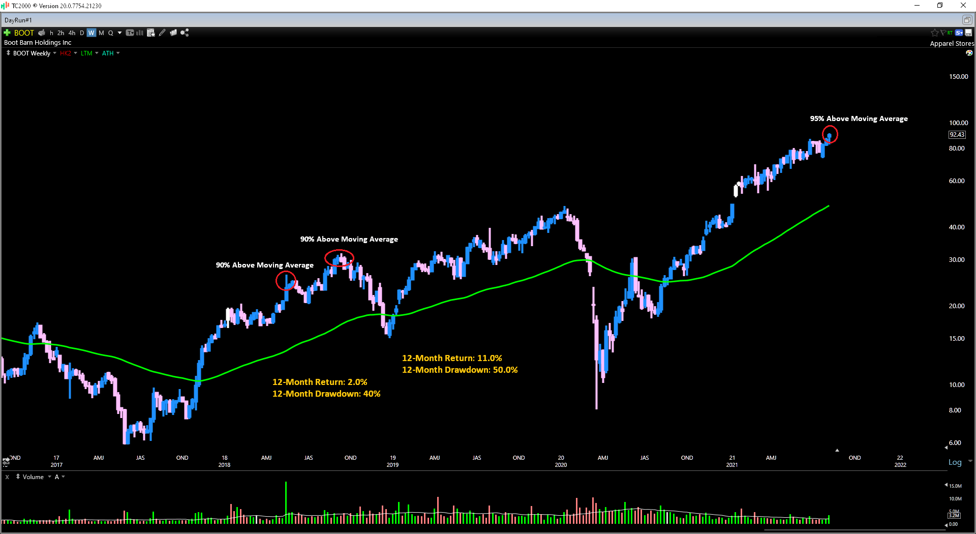 Boot Barn: Time To Take Some Profits (NYSE:BOOT) | Seeking Alpha