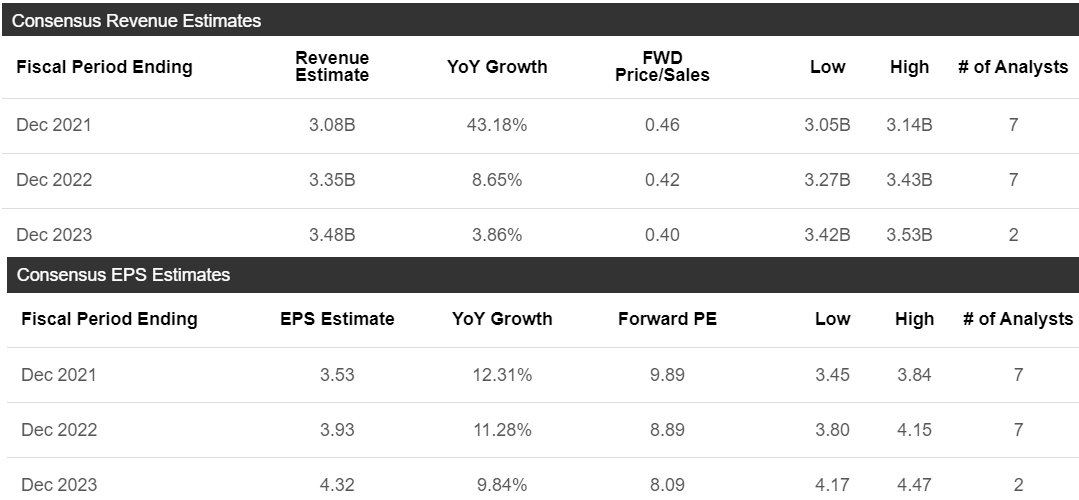 Frg Stock Forecast