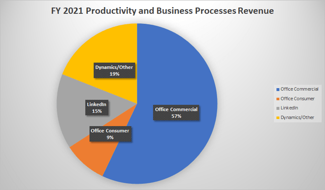 Other dynamics. Microsoft revenue structure. Tulgar Advanced Composite (tac) revenue.