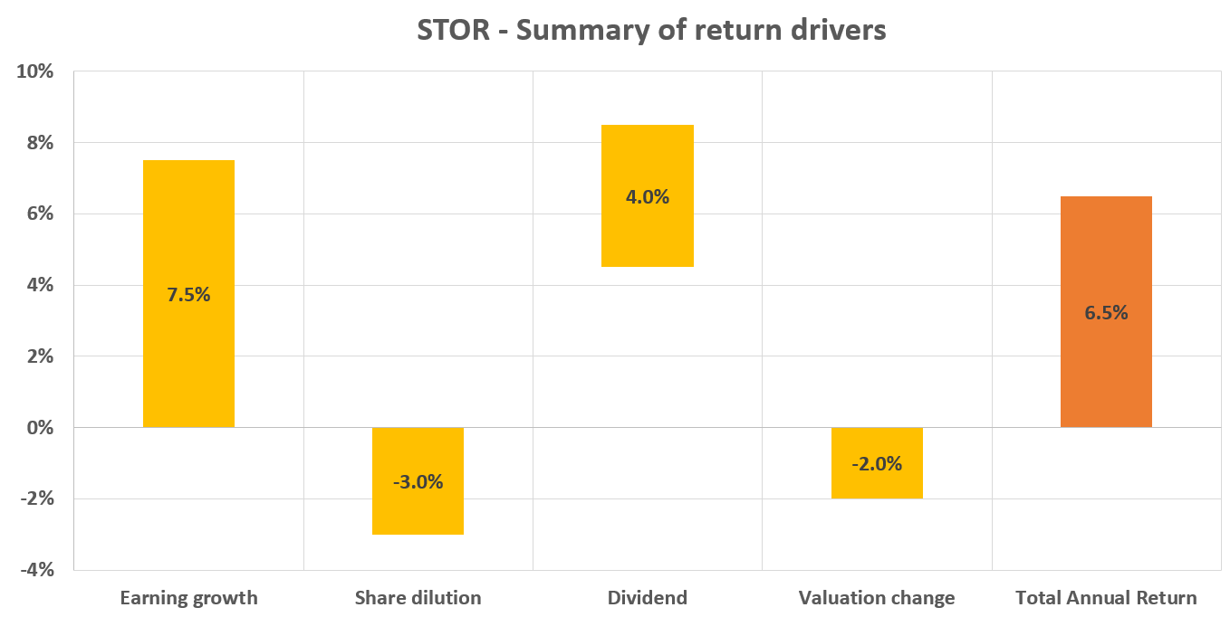 STORE Capital Stock Great Business At Fair Price (NYSESTOR) Seeking