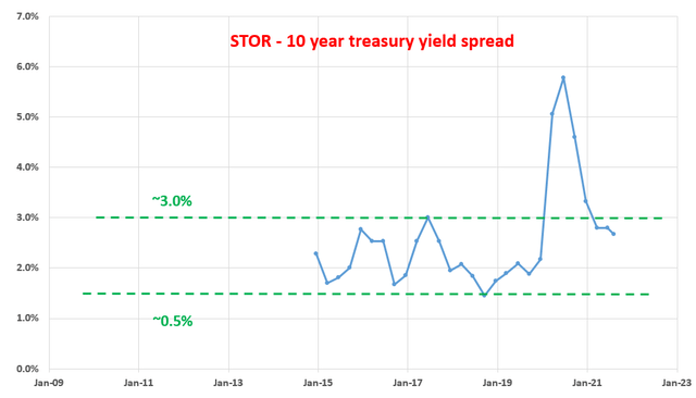 Store Capital Stock Price