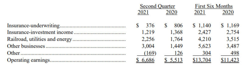 Berkshire Hathaway Stock: Q2 Results Shows Why It's Undervalued (NYSE ...