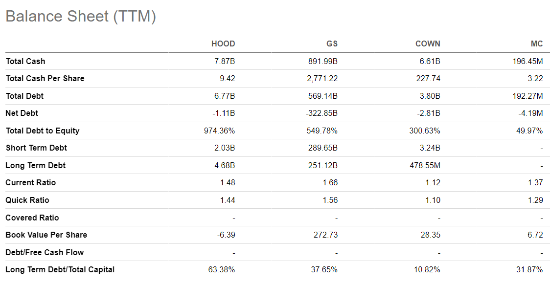 Robinhood Balance Sheet