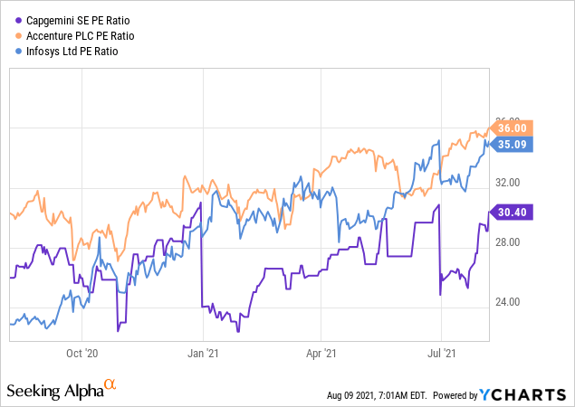 Capgemini Stock: Growth Upswing Should Narrow The Relative Valuation ...