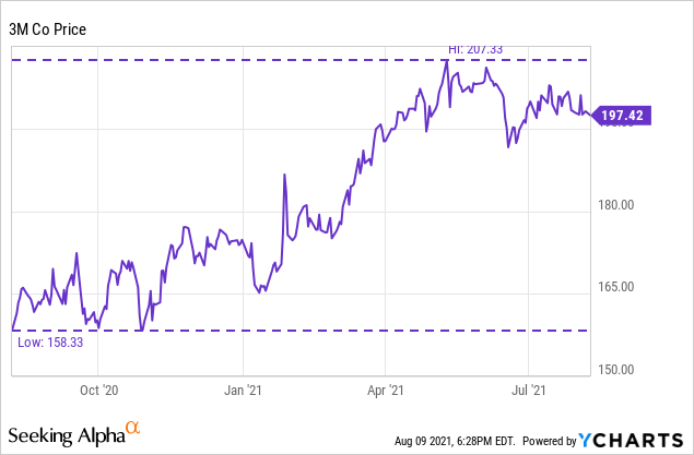 Stock Price For 3m