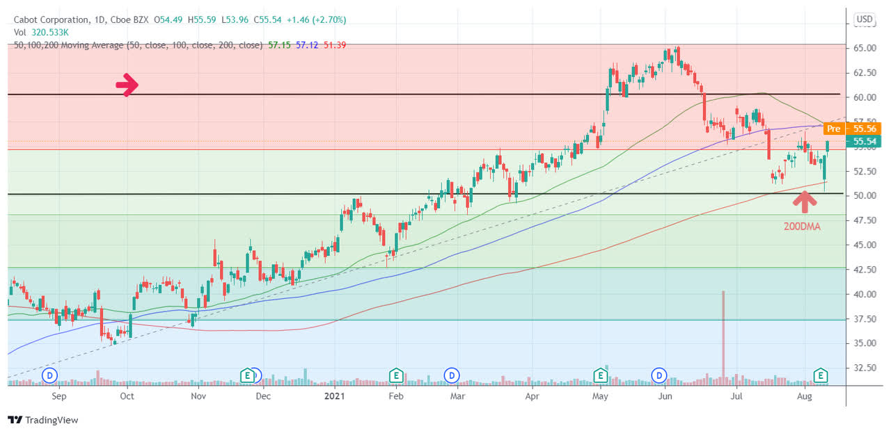 Cabot Stock Decent Risk Reward On Offer (NYSECBT) Seeking Alpha