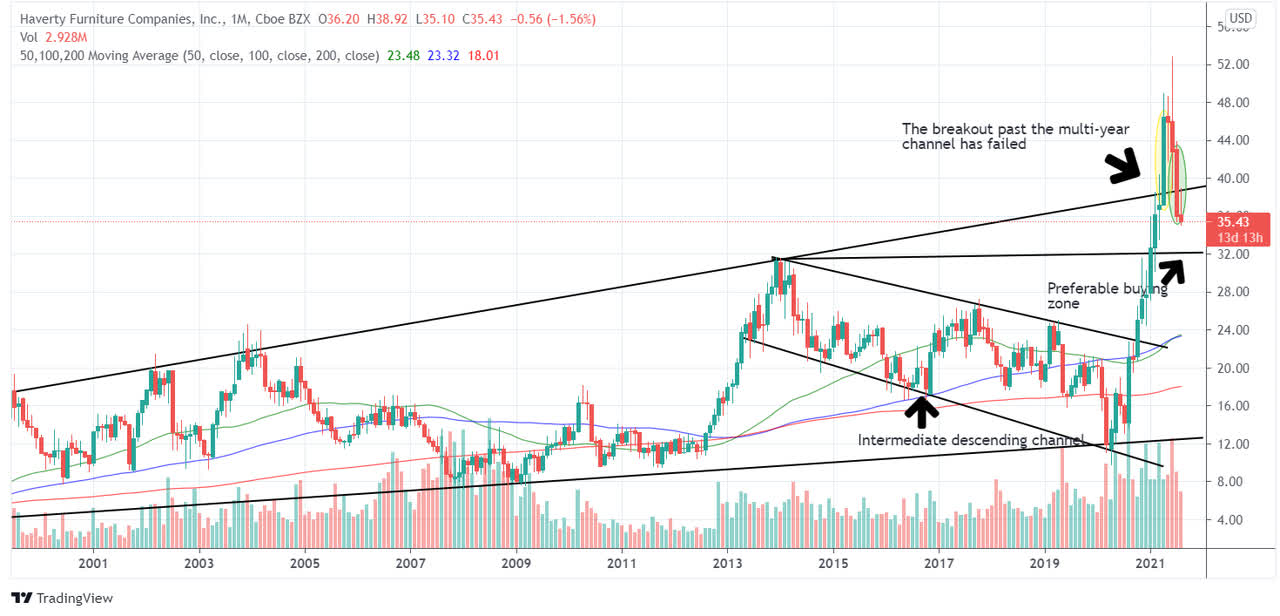 Hvt Stock