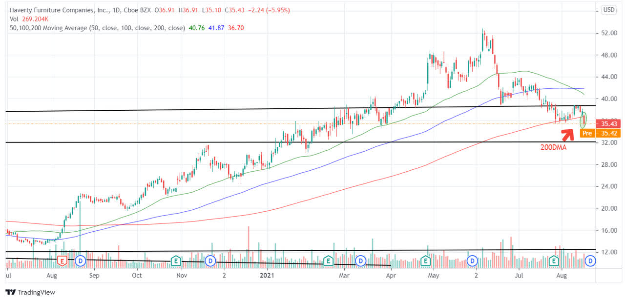 Havertys Stock Price