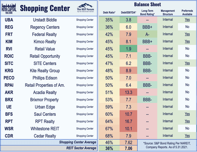 shopping center REIT performance