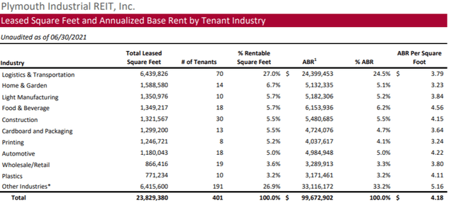 Plymouth Industrial REIT: Highly Differentiated Growth Potential (NYSE ...