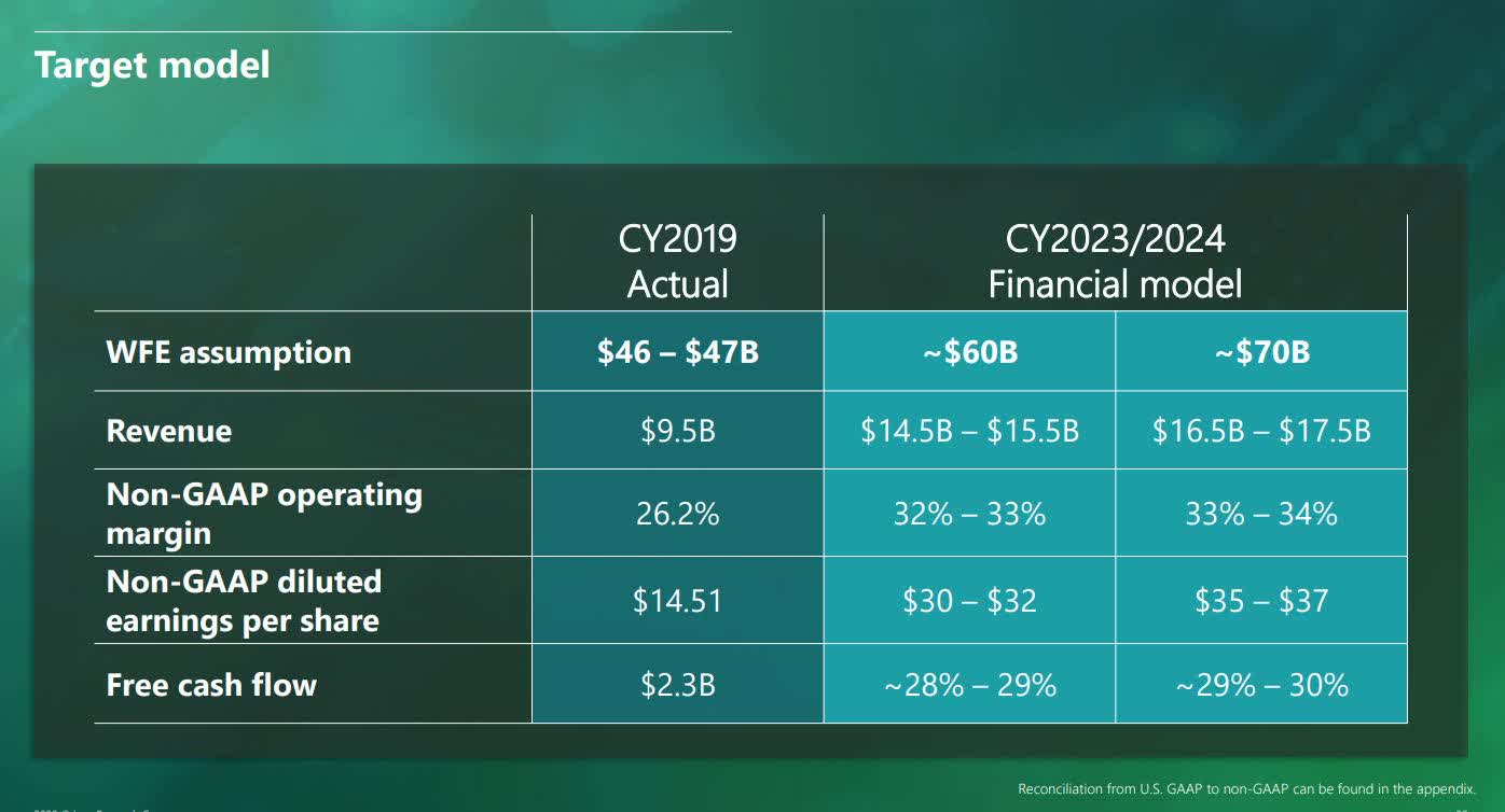 Lam Research Riding The Rising Tide Of LongTerm Chip Demand Seeking